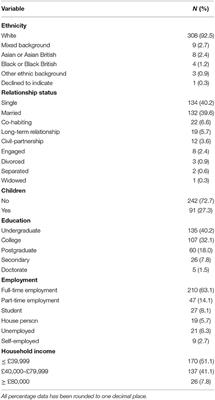 Sleep Disruption and Depression, Stress and Anxiety Levels in Women With Polycystic Ovary Syndrome (PCOS) During the Lockdown Measures for COVID-19 in the UK